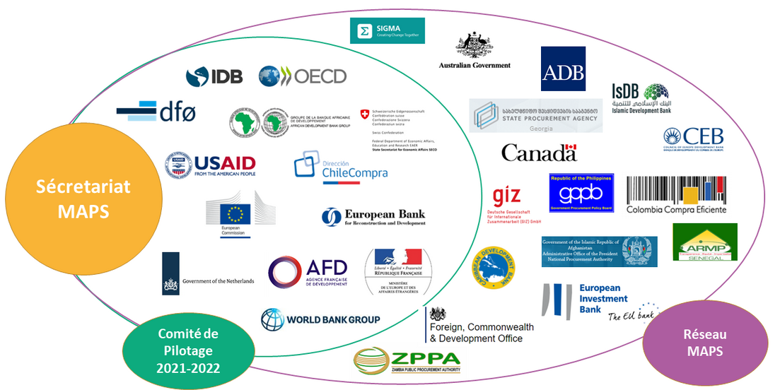 Map of MAPS stakeholders and partners